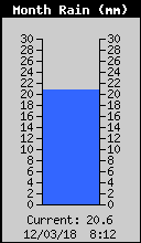 Monthly Rain Total