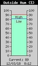 Current Outside Humidity