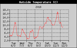 Outside Temp History