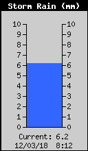 Storm Rain Total